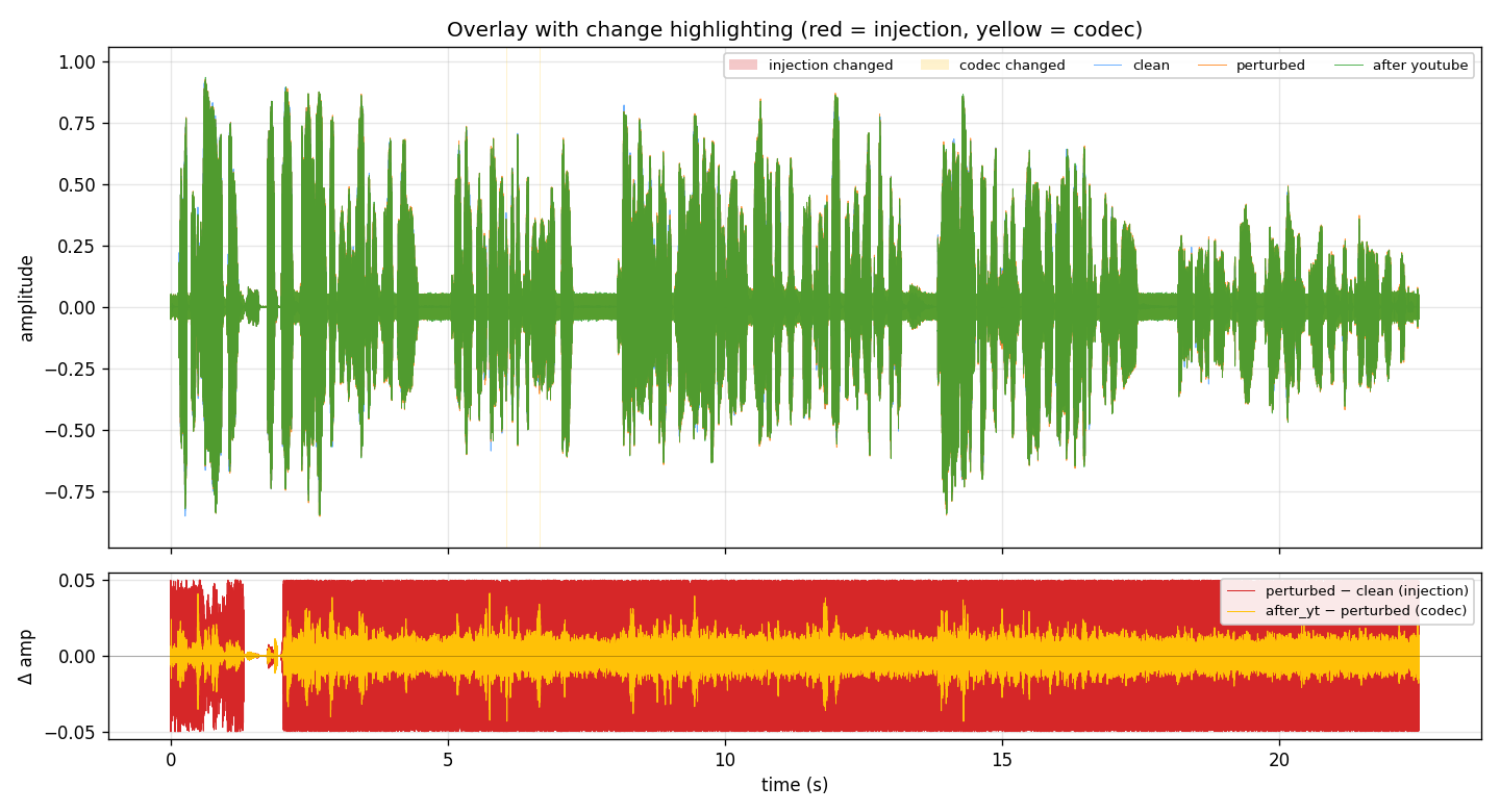 Waveform overlay with diff