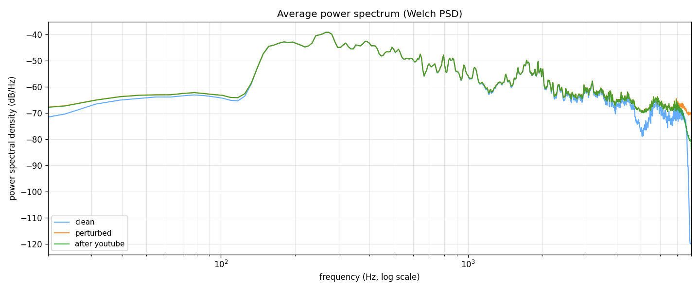 Welch PSD comparison