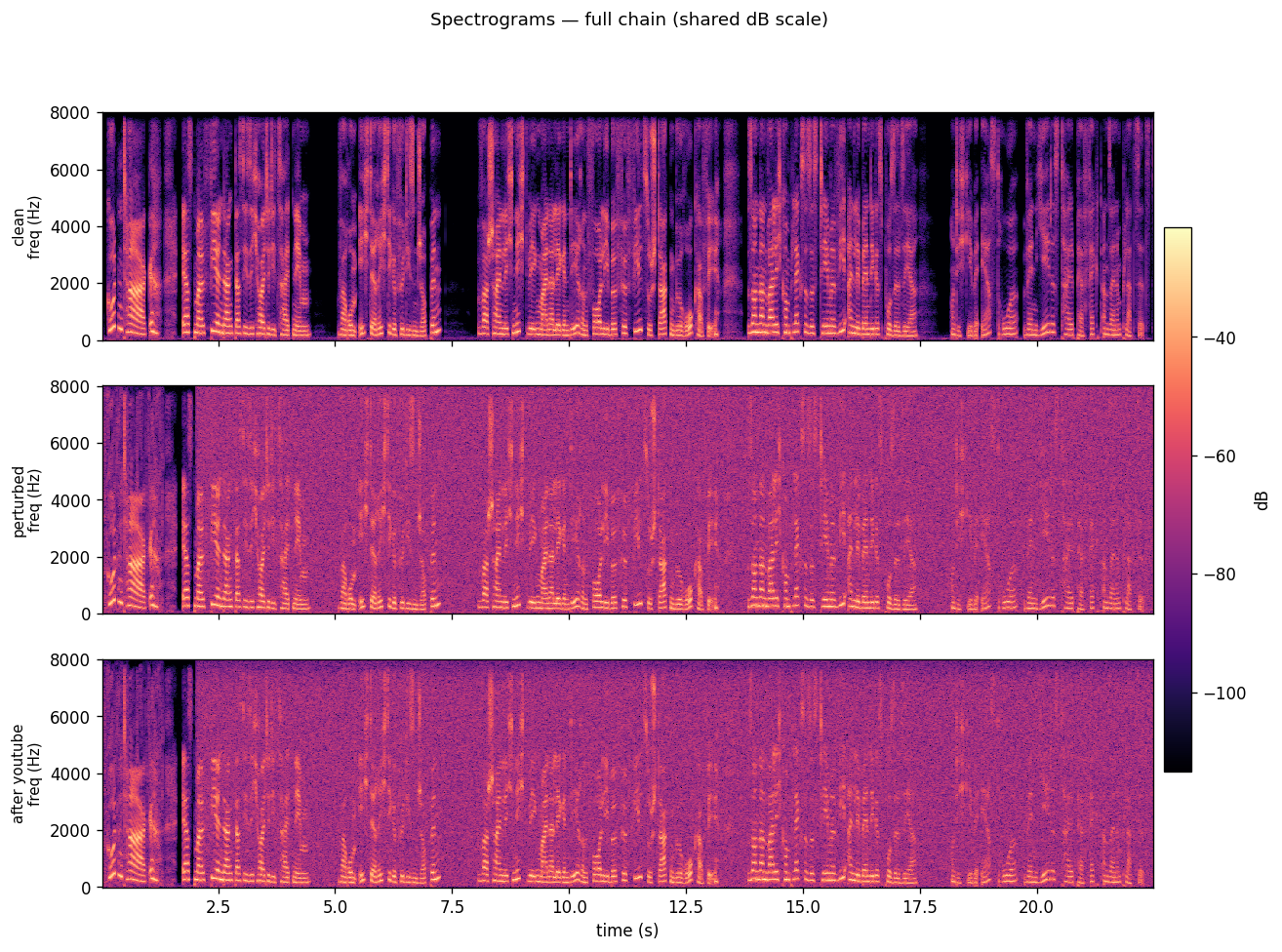Three-signal spectrogram comparison
